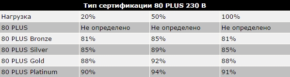 Как выбрать блок питания? Наличие сертификата 80PLUS является гарантией качества блока